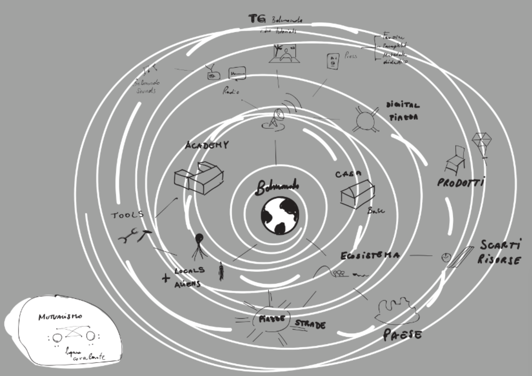Grafico illustrativo degli attori coinvolti a Belmondo Grafico illustrativo degli attori coinvolti a Belmondo